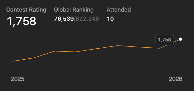 Dark dashboard showing rising line chart from 2025 to 2026; contest rating 1,758; attended 10.